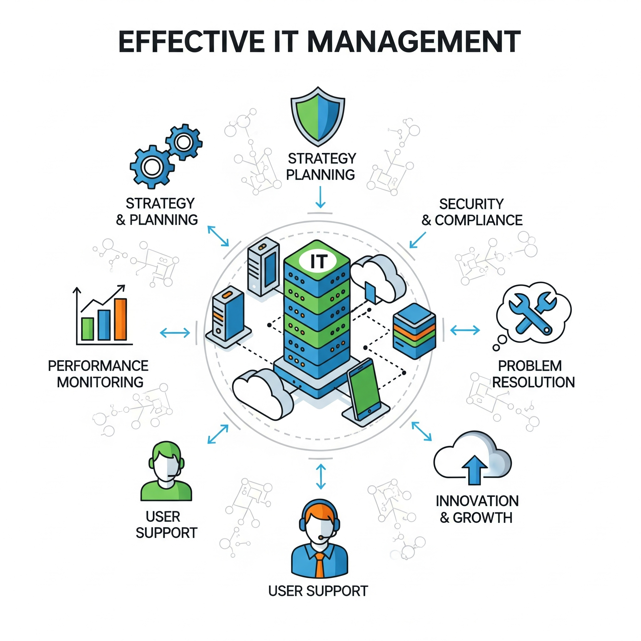 Effective IT Management